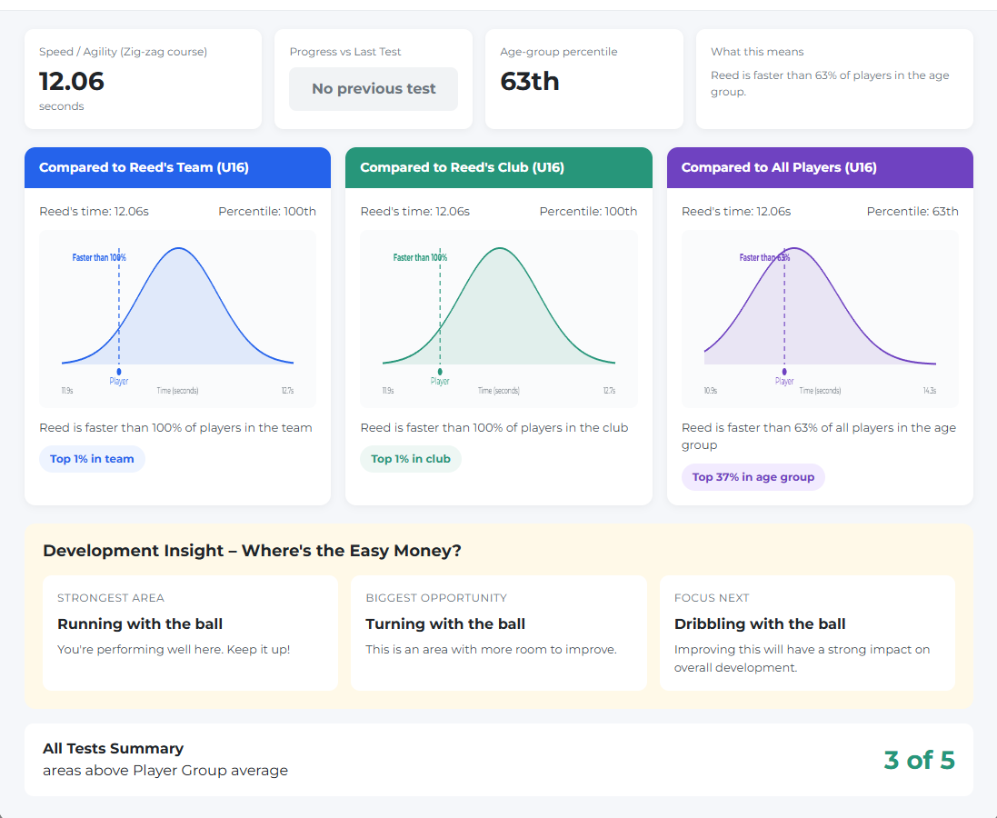Player dashboard showing team, club and age-group benchmark comparisons