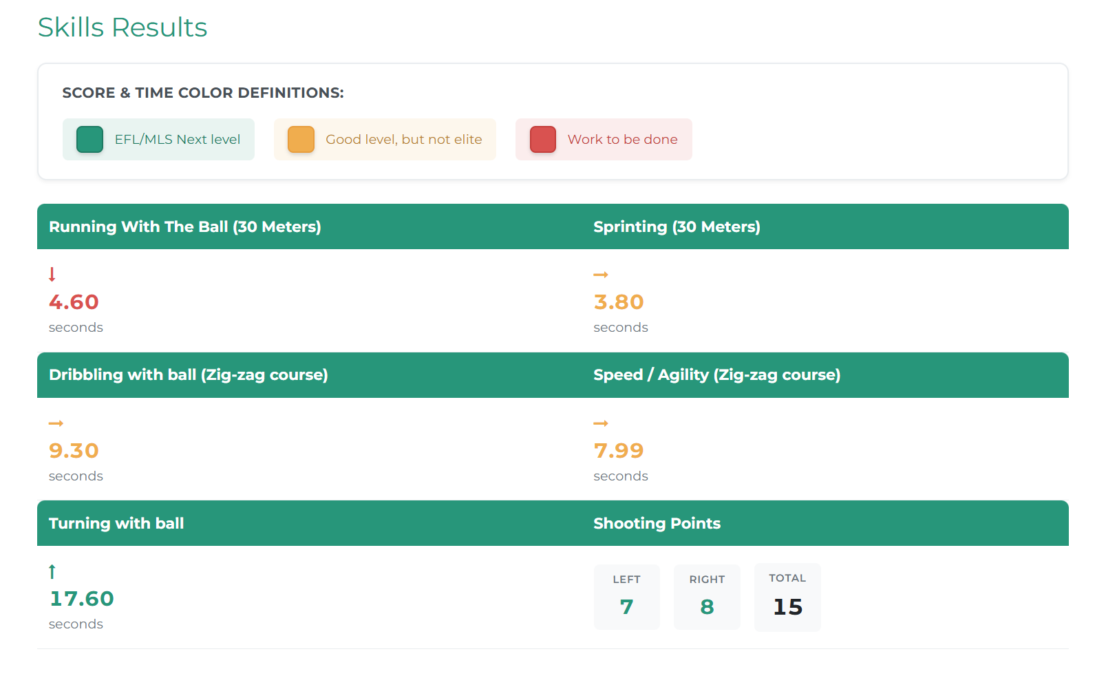 Strengths and focus areas