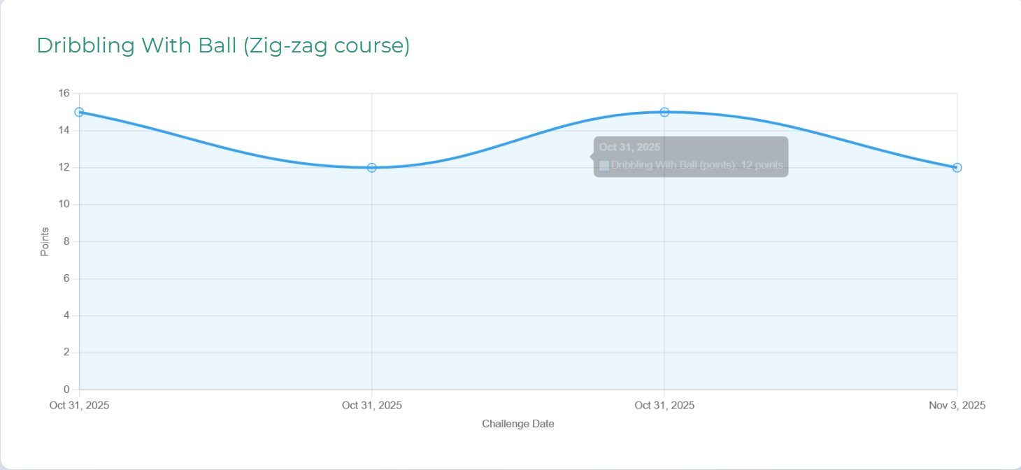 Progress over time view