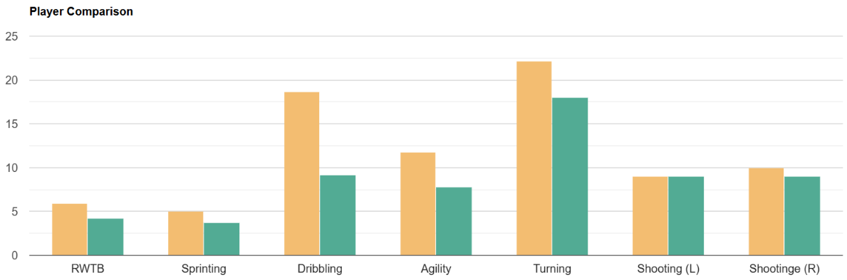 Player Comparison Report